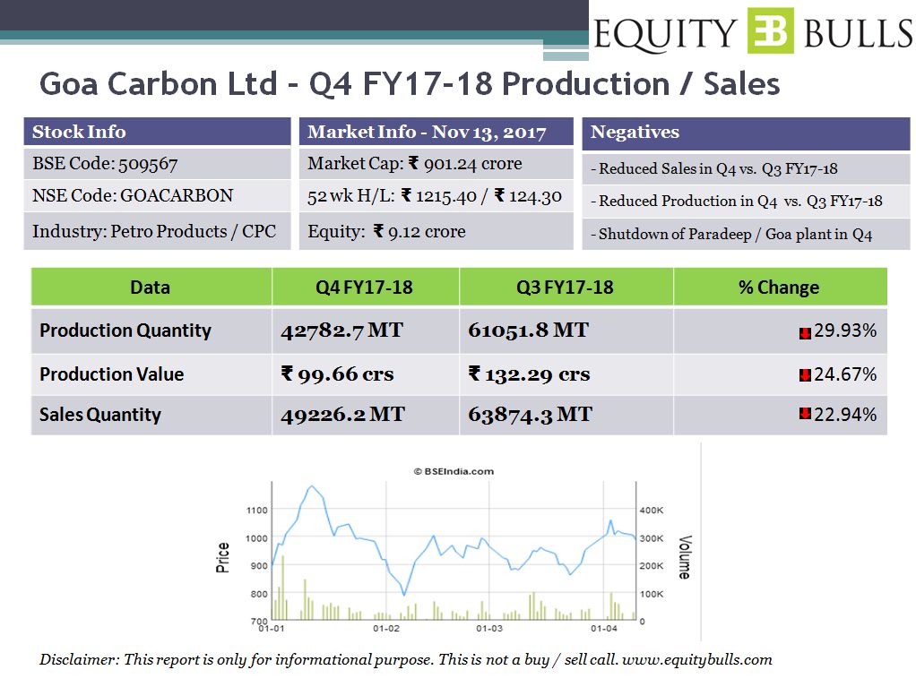 Goa Carbon - Q4FY17-18 - Q3FY17-18 Production - Sales - Comparison